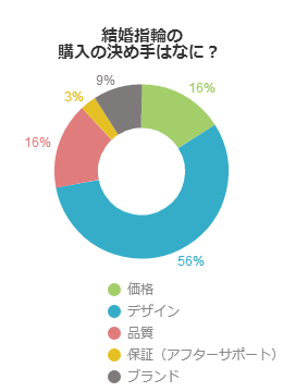 結婚指輪の購入の決め手はなに？