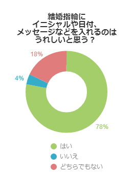 結婚指輪にイニシャルや日付、メッセージなどを入れるのはうれしいと思う？