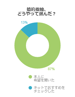 婚約指輪、どうやって選んだ？