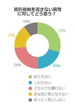 婚約指輪を渡さない男性に対してどう思う？（女性編）