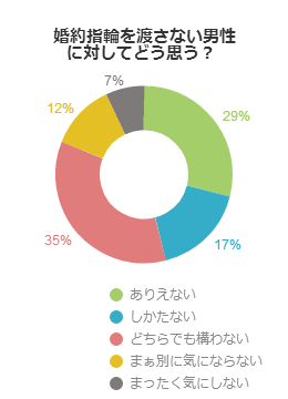 婚約指輪を渡さない男性に対してどう思う？（男性編）