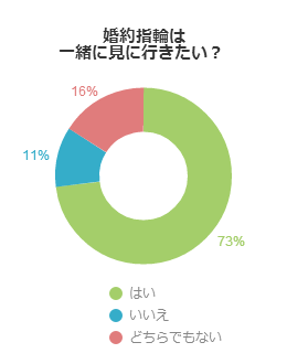 婚約指輪は一緒に見に行きたい？（女性編）