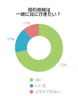 婚約指輪は一緒に見に行きたい？（男性編）