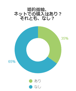 ネットでの購入はあり？それとも、なし？（女性編）