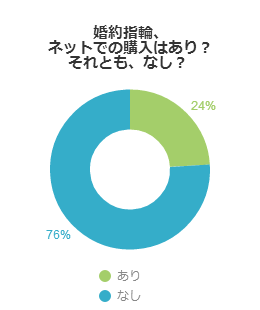 ネットでの購入はあり？それとも、なし？（男性編）