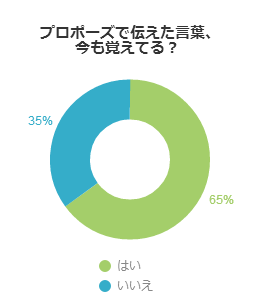 プロポーズで伝えた言葉、今も覚えてる？