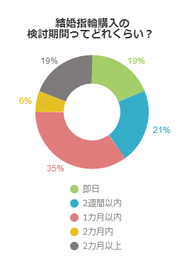 結婚指輪購入の検討期間ってどれくらい？