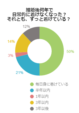 結婚後何年で日常的に着けなくなった？それとも、ずっと着けている？（女性編）