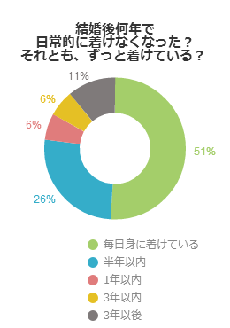 結婚後何年で日常的に着けなくなった？それとも、ずっと着けている？（男性編）