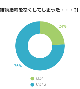 結婚指輪をなくしてしまった・・・?!（女性編）