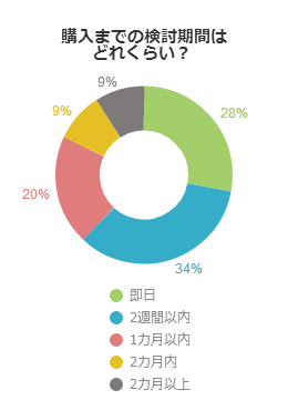 購入までの検討期間はどれくらい？