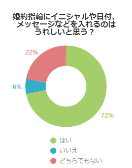 婚約指輪にイニシャルや日付、メッセージなどを入れるのはうれしいと思う？