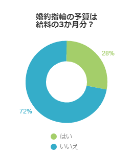 婚約指輪の予算は給料の3か月分？