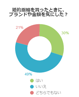 あなたはどっち？婚約指輪のブランドと値段は気にする？