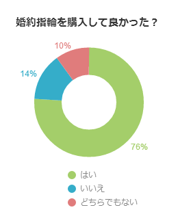 結婚する時に購入する婚約指輪、貴方は購入した？