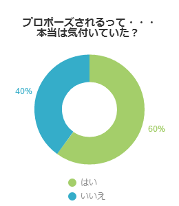 プロポーズされるって・・・本当は気付いていた？