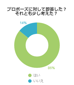 プロポーズ後の反応。即答するべき？それとも…?