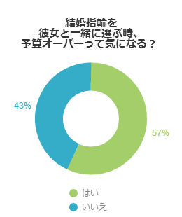 結婚指輪を彼女と一緒に選ぶ時、予算オーバーって気になる？