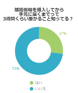 大事な大事な結婚指輪…すぐに手元に来ないって知ってた！？