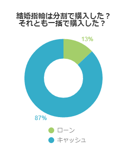 結婚指輪の代金、貴方はどのように支払う？