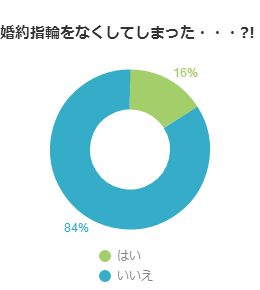 婚約指輪をなくしたことってどんなタイミング！？