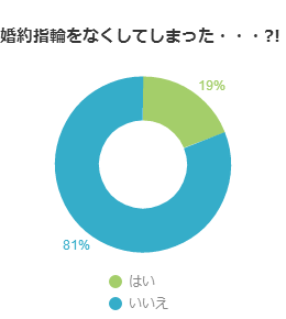 婚約指輪をなくしてしまった・・・?!