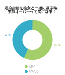 大幅な予算オーバーは冷汗モノ！？婚約指輪のお値段