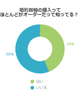 意外な事実！婚約指輪のほとんどがオーダーだって知ってた？