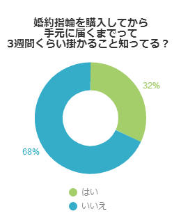 婚約指輪を購入してから手元に届くまでって3週間くらい掛かること知ってる？