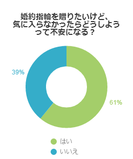 婚約指輪を贈りたいけど、気に入らなかったらどうしようって不安になる？