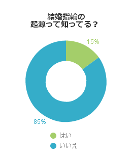 結婚指輪の起源って知ってる？