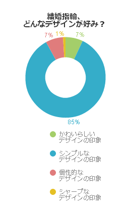 結婚指輪、どんなデザインが好み？