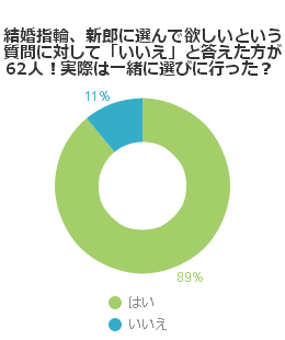 結婚指輪、新郎に選んで欲しいという質問に対して「いいえ」と答えた方が62人！実際は一緒に選びに行った？