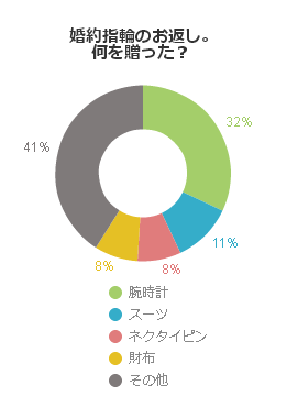 婚約指輪のお返し、何を贈った？