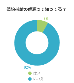 婚約指輪の起源って知ってる？