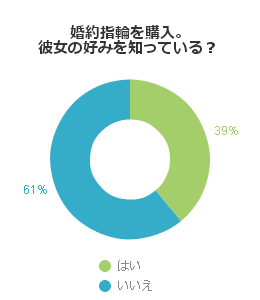 婚約指輪を購入 彼女の好みを知っている？