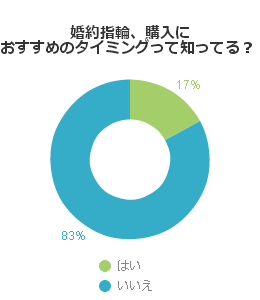 婚約指輪、購入におすすめのタイミングって知ってる？