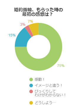 婚約指輪、もらった時の最初の感想は？