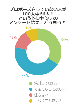 プロポーズをしていない人が100人中66人！というトレセンテのアンケート結果、どう思う？