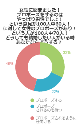 女性に聞きました！プロポーズをするのはやっぱり男性でしょ！という意見が100人中60人！に対して女性のプロポーズがあり！という人が100人中70人！どうしても結婚したい人がいる時あなたならどうする？