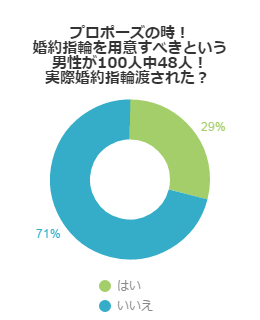 プロポーズの時！婚約指輪を用意すべきという男性が100人中48人！実際婚約指輪渡された？