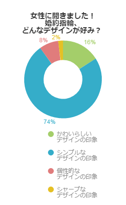 私たちはこんな婚約指輪が欲しい！一生の宝物。