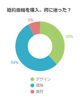 婚約指輪を購入。何に迷った？