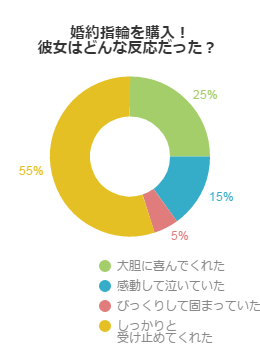 彼女に婚約指輪を贈った時の反応はどんな感じ？