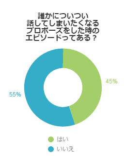 誰かについつい話してしまいたくなるプロポーズをした時のエピソードってある？