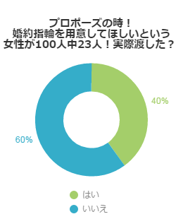 婚約指輪を用意してほしいという女性が100人中23人！実際渡した？