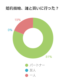 婚約指輪、誰と買いに行った？