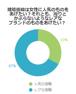 結婚指輪は女性に人気のものをあげたい？それとも、周りとかぶらないようなレアなブランドのものをあげたい？