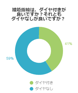 結婚指輪は、ダイヤ付きが良いですか？それともダイヤなしが良いですか？