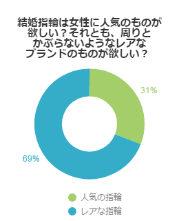 自分好みの結婚指輪！選ぶとしたら人気のもの？レアなブランド？